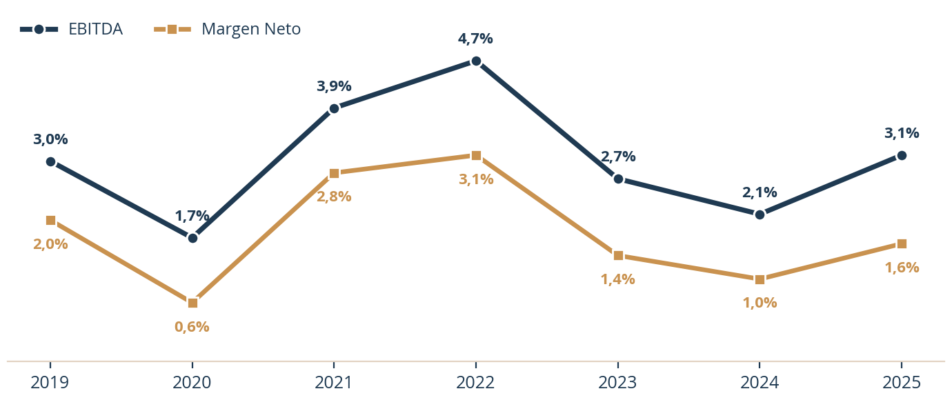 Ventas del sector llantas en Colombia (105 empresas) y TRM promedio anual 2019-2025