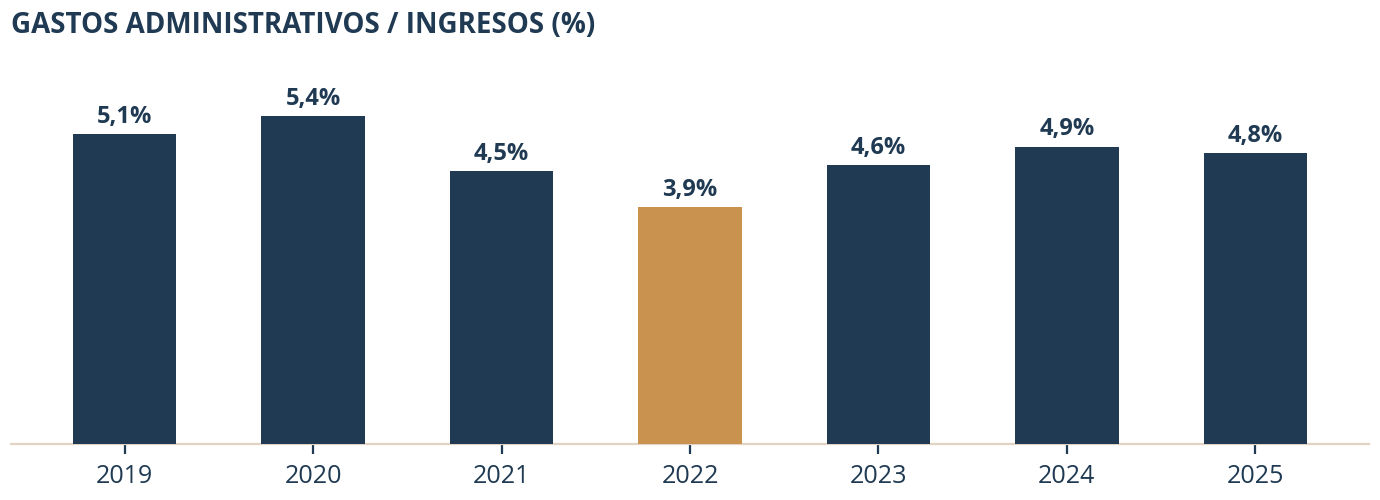 Gastos administrativos sobre ingresos del sector llantero colombiano 2019-2025