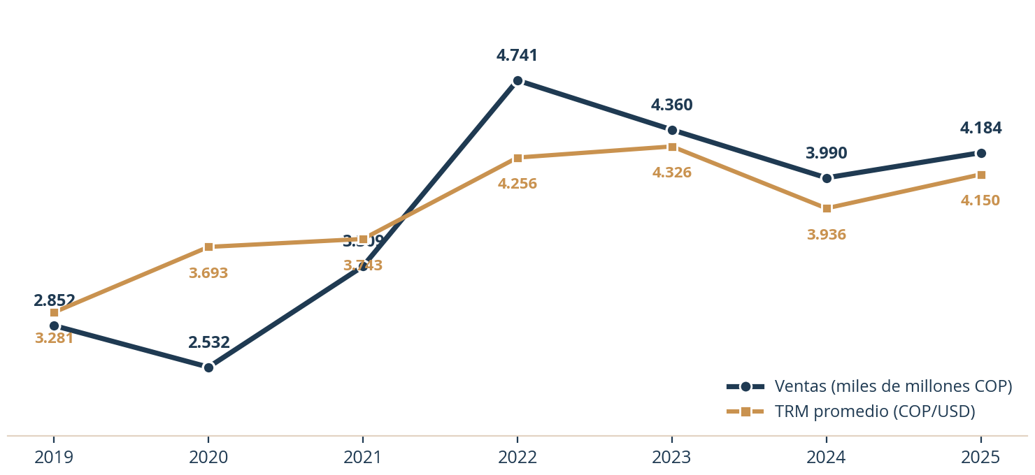 EBITDA y margen neto agregados del sector llantero colombiano 2019-2025
